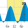 Callawassie Creek tide chart for Tuesday, May 25, 2021