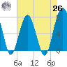 Callawassie Creek tide chart for Wednesday, May 26, 2021
