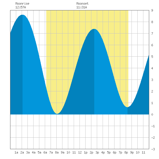 Callawassie Creek tide chart for Monday, May 31, 2021