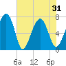Callawassie Creek tide chart for Monday, May 31, 2021