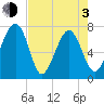 Callawassie Creek tide chart for Monday, May 3, 2021