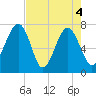 Callawassie Creek tide chart for Tuesday, May 4, 2021