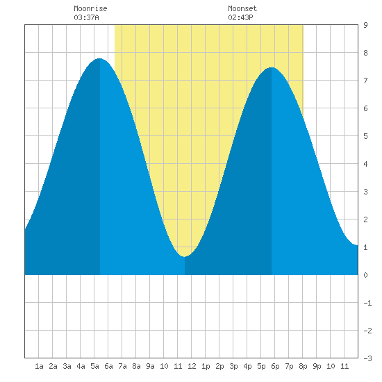 Callawassie Creek tide chart for Wednesday, May 5, 2021