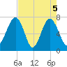 Callawassie Creek tide chart for Wednesday, May 5, 2021