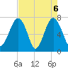 Callawassie Creek tide chart for Thursday, May 6, 2021