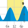 Callawassie Creek tide chart for Sunday, May 9, 2021