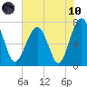 Callawassie Creek tide chart for Thursday, June 10, 2021