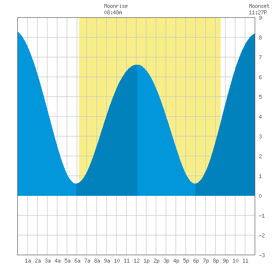 Callawassie Creek tide chart for Sunday, June 13, 2021