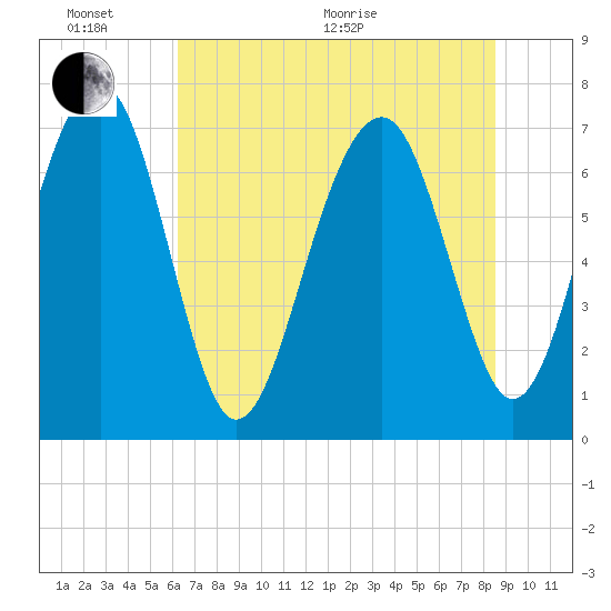 Callawassie Creek tide chart for Thursday, June 17, 2021