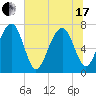 Callawassie Creek tide chart for Thursday, June 17, 2021