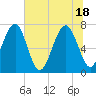 Callawassie Creek tide chart for Friday, June 18, 2021