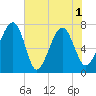 Callawassie Creek tide chart for Tuesday, June 1, 2021