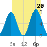 Callawassie Creek tide chart for Sunday, June 20, 2021