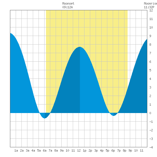 Callawassie Creek tide chart for Sunday, June 27, 2021