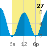Callawassie Creek tide chart for Sunday, June 27, 2021