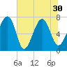 Callawassie Creek tide chart for Wednesday, June 30, 2021
