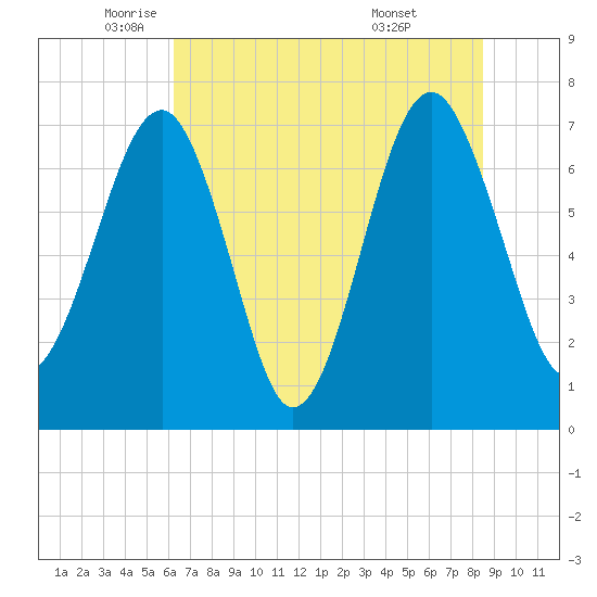 Callawassie Creek tide chart for Friday, June 4, 2021
