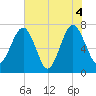 Callawassie Creek tide chart for Friday, June 4, 2021