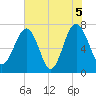 Callawassie Creek tide chart for Saturday, June 5, 2021