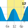 Callawassie Creek tide chart for Monday, July 12, 2021
