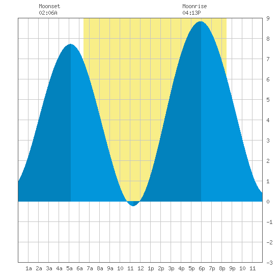 Callawassie Creek tide chart for Monday, July 19, 2021