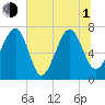Callawassie Creek tide chart for Thursday, July 1, 2021