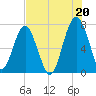 Callawassie Creek tide chart for Tuesday, July 20, 2021