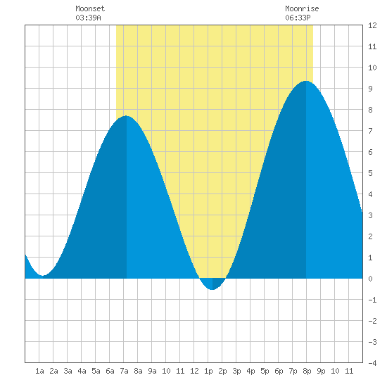 Callawassie Creek tide chart for Wednesday, July 21, 2021