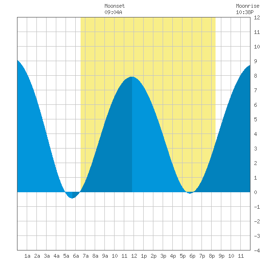 Callawassie Creek tide chart for Monday, July 26, 2021