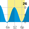 Callawassie Creek tide chart for Monday, July 26, 2021