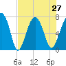 Callawassie Creek tide chart for Tuesday, July 27, 2021