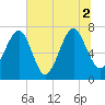 Callawassie Creek tide chart for Friday, July 2, 2021