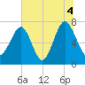 Callawassie Creek tide chart for Sunday, July 4, 2021