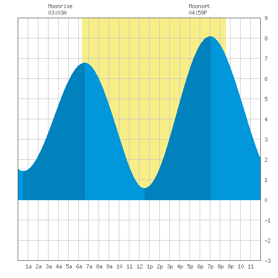 Callawassie Creek tide chart for Monday, July 5, 2021