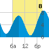 Callawassie Creek tide chart for Thursday, July 8, 2021