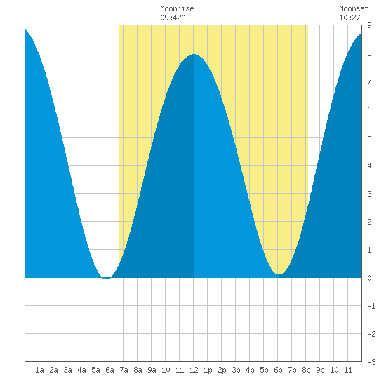 Callawassie Creek tide chart for Wednesday, August 11, 2021
