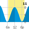 Callawassie Creek tide chart for Wednesday, August 11, 2021