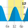 Callawassie Creek tide chart for Thursday, August 12, 2021