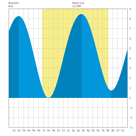 Callawassie Creek tide chart for Saturday, August 14, 2021
