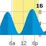 Callawassie Creek tide chart for Monday, August 16, 2021