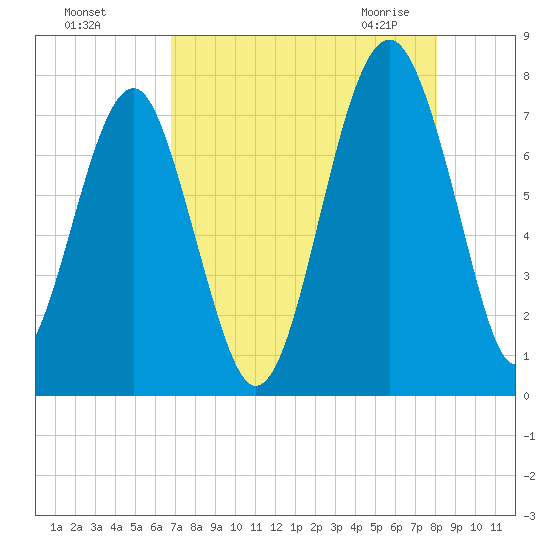 Callawassie Creek tide chart for Tuesday, August 17, 2021