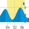 Callawassie Creek tide chart for Sunday, August 1, 2021