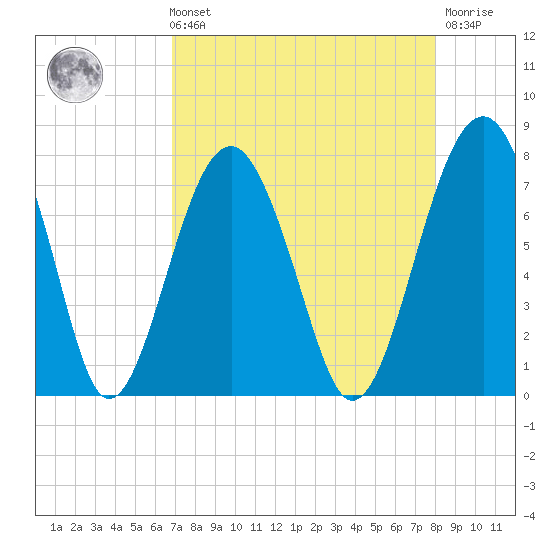 Callawassie Creek tide chart for Sunday, August 22, 2021
