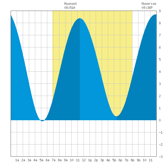 Callawassie Creek tide chart for Tuesday, August 24, 2021