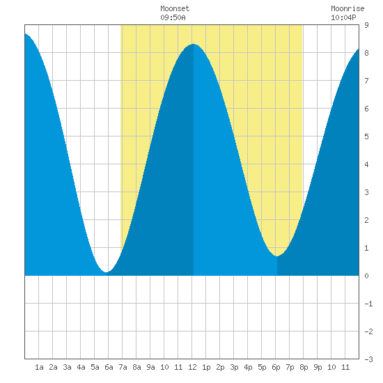 Callawassie Creek tide chart for Wednesday, August 25, 2021