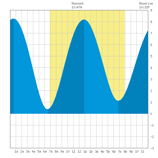 Callawassie Creek tide chart for Thursday, August 26, 2021