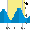 Callawassie Creek tide chart for Sunday, August 29, 2021