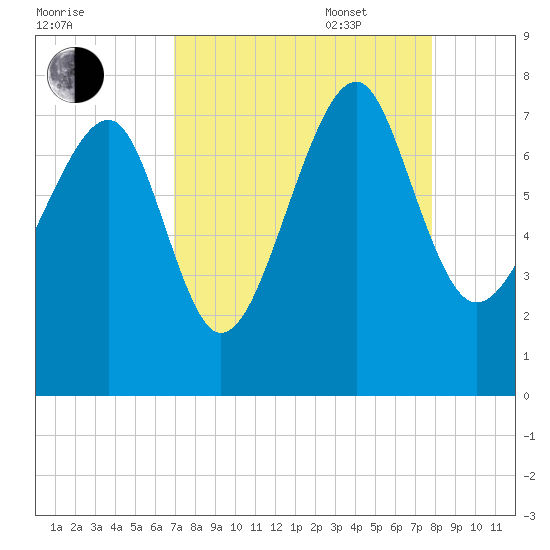 Callawassie Creek tide chart for Monday, August 30, 2021