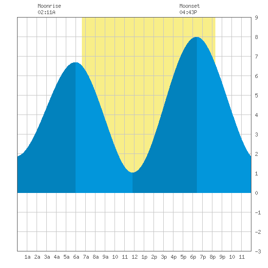 Callawassie Creek tide chart for Tuesday, August 3, 2021
