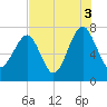 Callawassie Creek tide chart for Tuesday, August 3, 2021